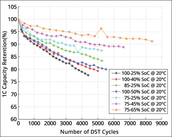 Cycle Chart